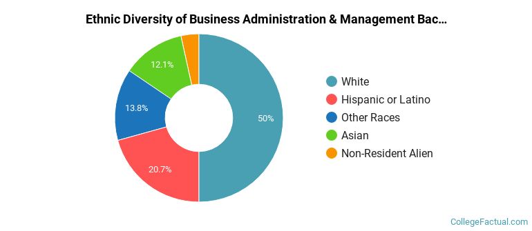 Ethnic diversity of Business Administration & Management majors at Pacific Lutheran University