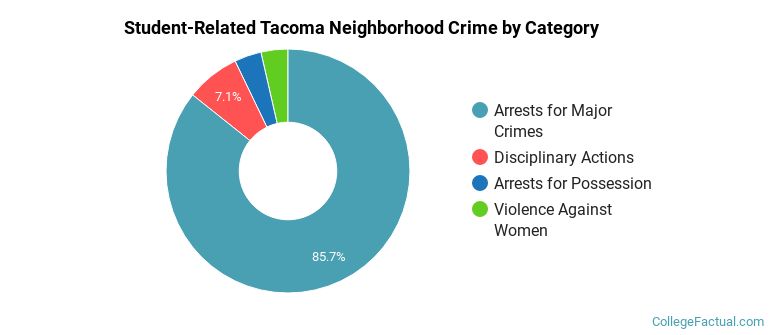 Student-Related Tacoma Neighborhood Crime by Category