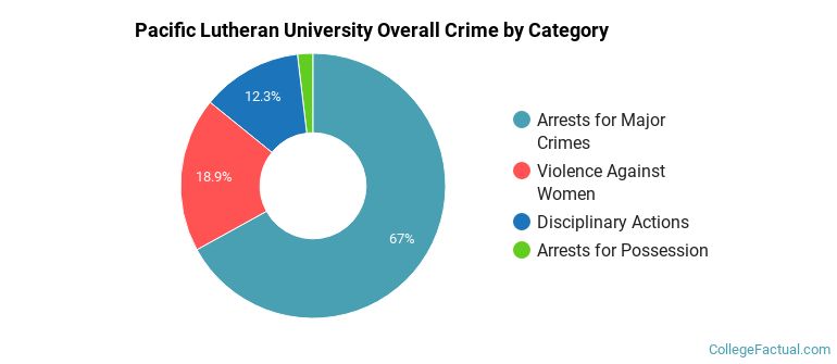 Pacific Lutheran University Overall Crime by Category