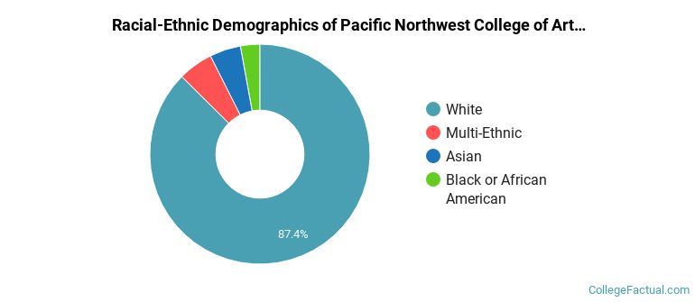 Racial-Ethnic Demographics of Pacific Northwest College of Art Faculty