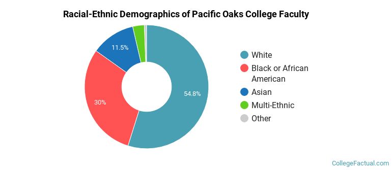 Racial-Ethnic Demographics of Pacific Oaks College Faculty