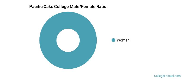 Pacific Oaks College Gender Ratio