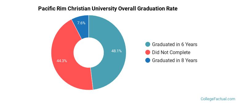 Pacific Rim Christian University Graduation Rates