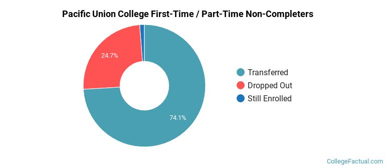 Pacific Union College Non Completers