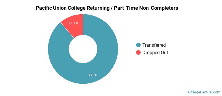 Pacific Union College Non Completers