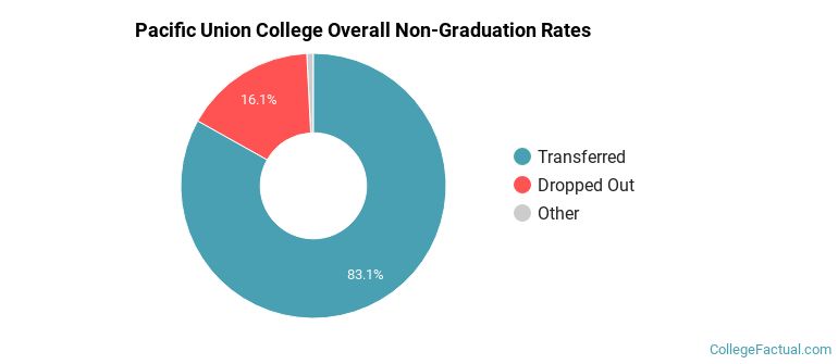 PUC Overall Non-Graduation Rates