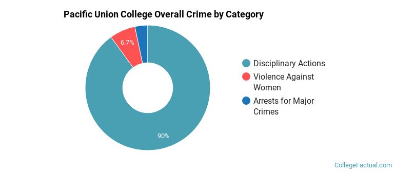 Pacific Union College Overall Crime by Category