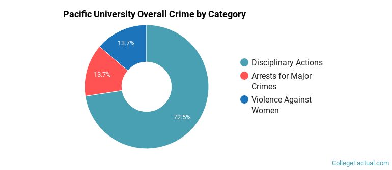 Pacific University Overall Crime by Category