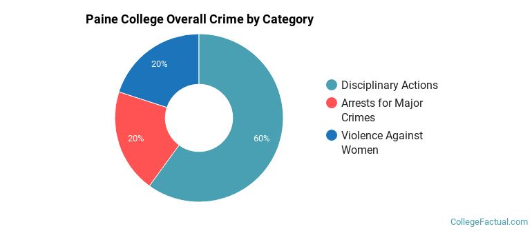 Paine College Overall Crime by Category