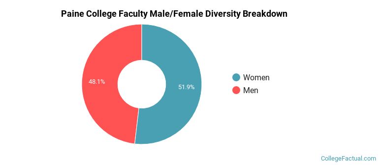 Paine College Faculty Male/Female Ratio