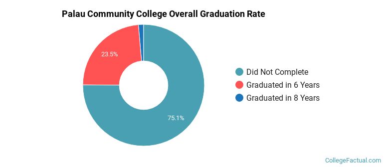 PCC Graduation Rates