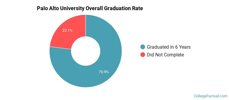 Pacific Graduate School of Psychology Graduation Rates