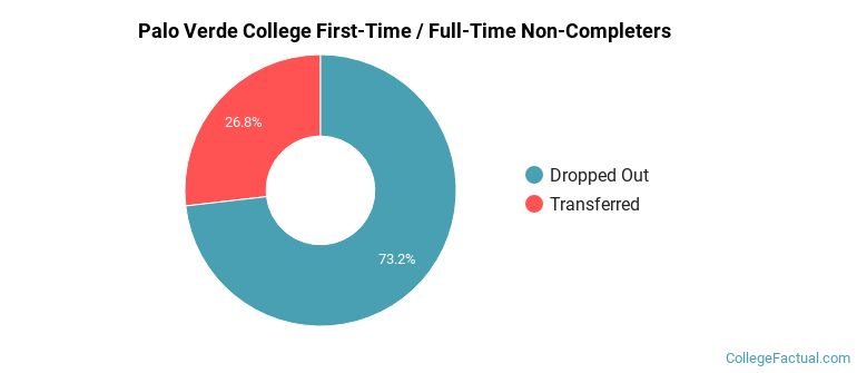Palo Verde College Non Completers