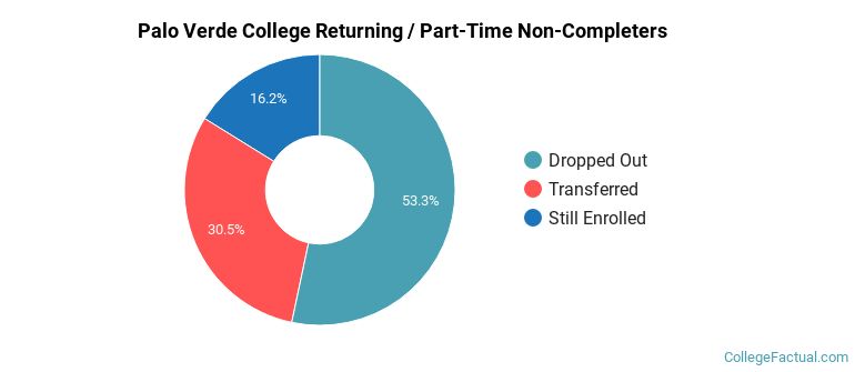 Palo Verde College Non Completers