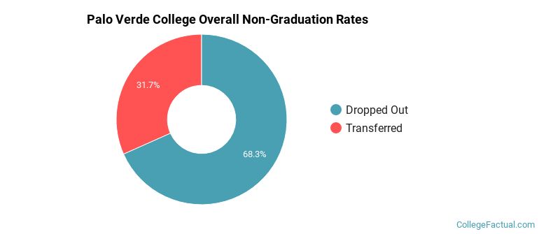 Palo Verde College Overall Non-Graduation Rates