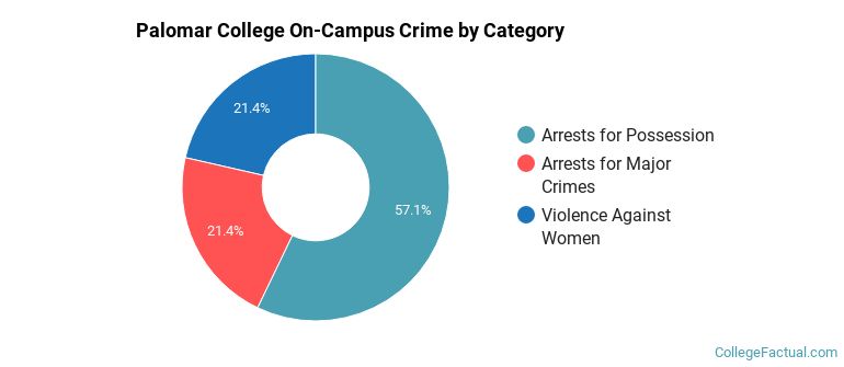 Palomar College On-Campus Crime by Category