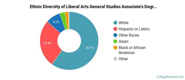 Ethnic diversity of Liberal Arts General Studies majors at Paradise Valley Community College