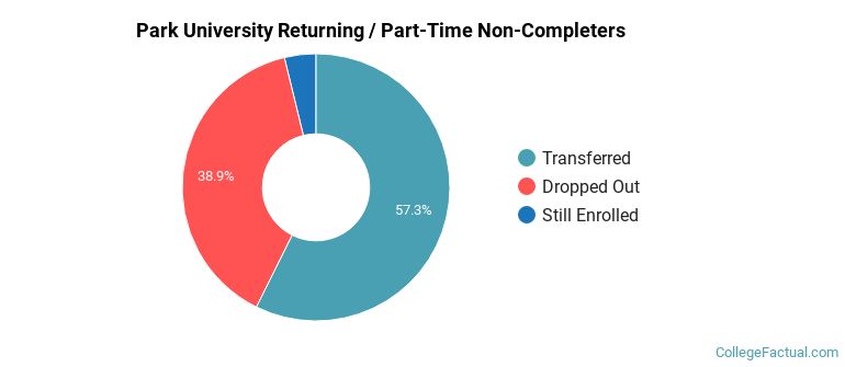 Park University Non Completers