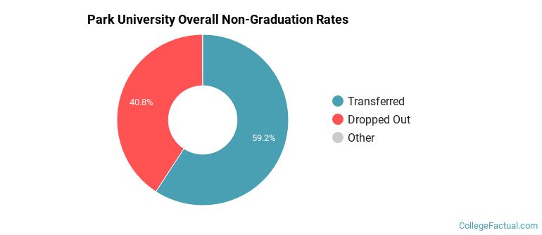 Park University Overall Non-Graduation Rates