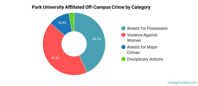 Park University Affiliated Off-Campus Crime by Category