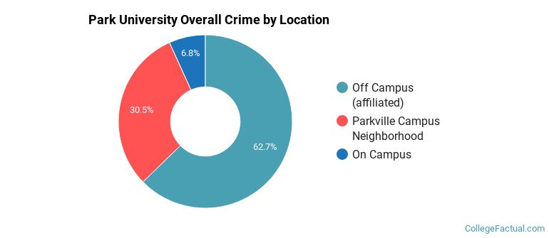Park University Overall Crime by Location