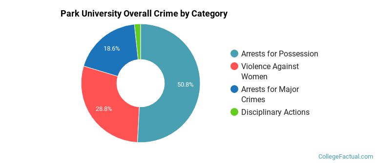 Park University Overall Crime by Category