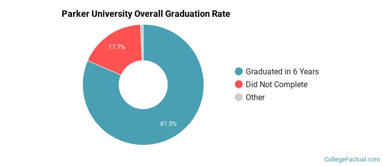 Parker University Graduation Rates
