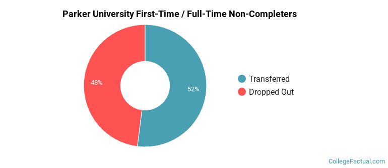 Parker University Non Completers