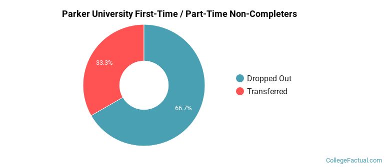 Parker University Non Completers