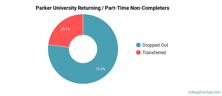 Parker University Non Completers