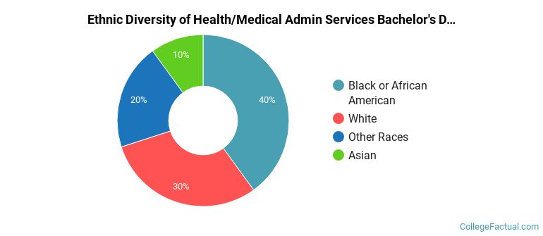 Ethnic diversity of Health/Medical Admin Services majors at Parker University