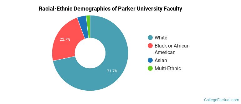 Racial-Ethnic Demographics of Parker University Faculty