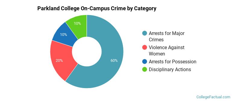 Parkland College On-Campus Crime by Category
