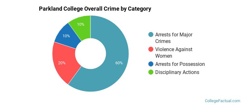 Parkland College Overall Crime by Category