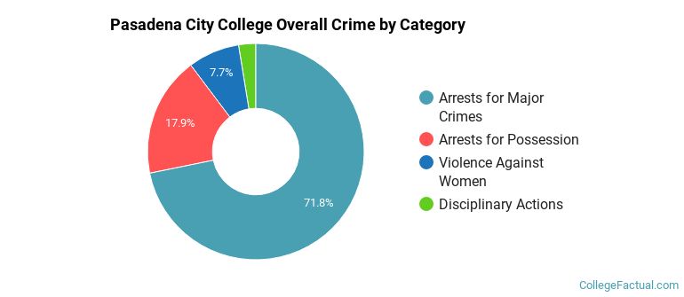 Pasadena City College Overall Crime by Category
