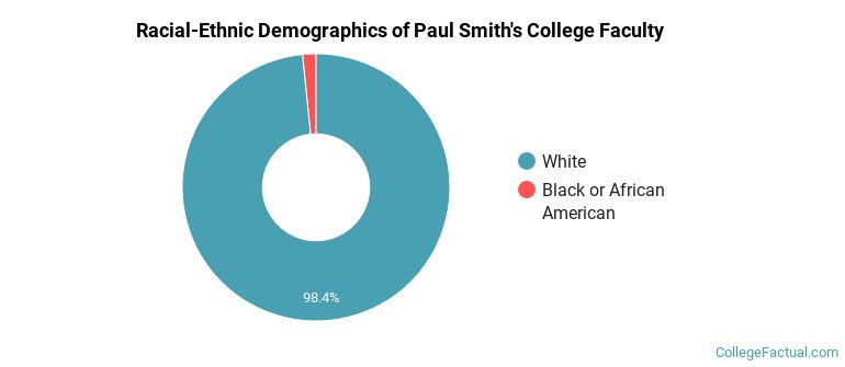 Racial-Ethnic Demographics of Paul Smith's College Faculty