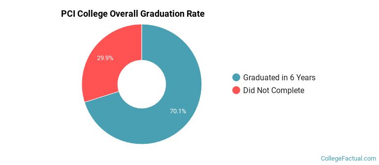 PCI College Graduation Rates