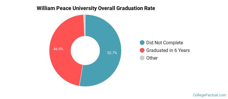 WPU Graduation Rates