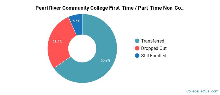Pearl River Community College Non Completers