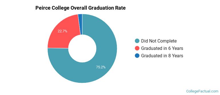 Peirce Graduation Rates