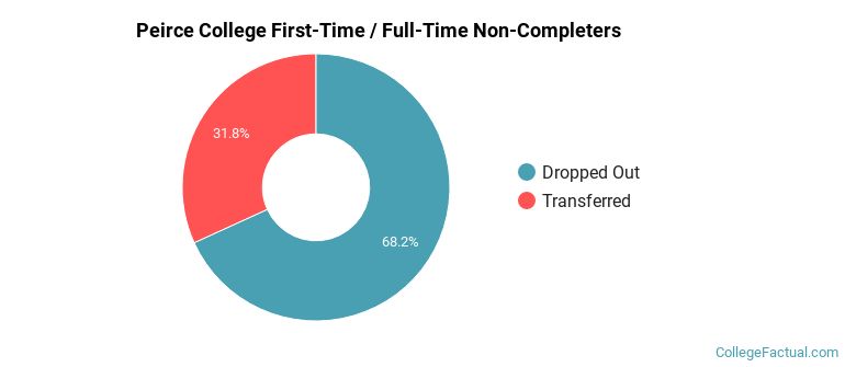 Peirce College Non Completers