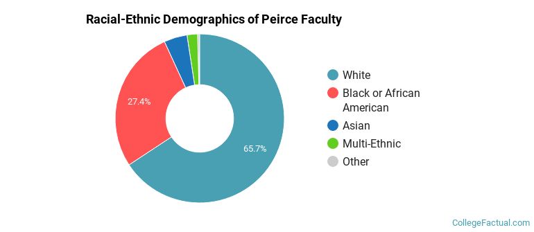 Racial-Ethnic Demographics of Peirce Faculty