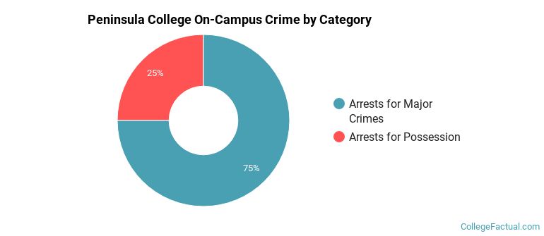 Peninsula College On-Campus Crime by Category