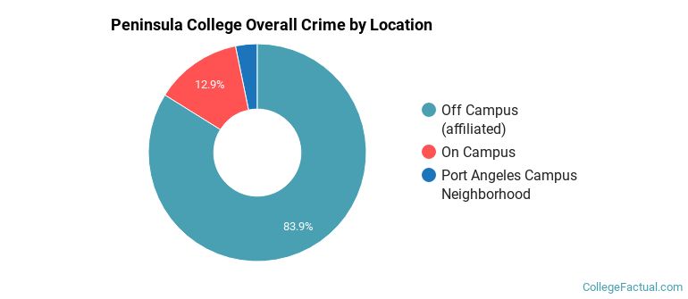 Peninsula College Overall Crime by Location