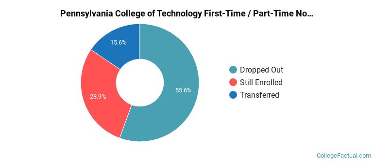 Pennsylvania College of Technology Non Completers