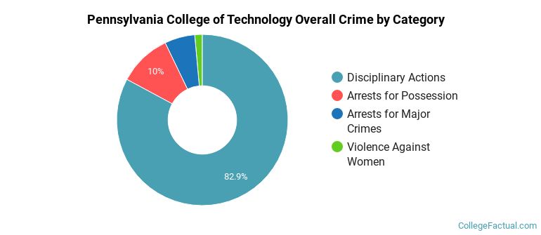Pennsylvania College of Technology Overall Crime by Category