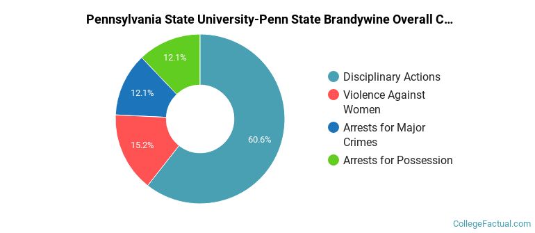 Pennsylvania State University-Penn State Brandywine Overall Crime by Category