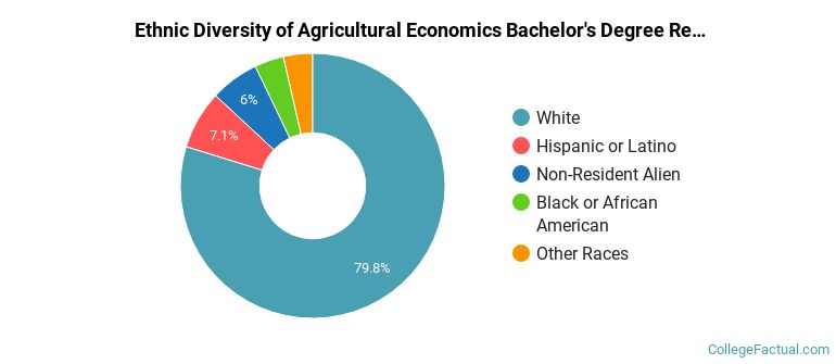 Ethnic diversity of Agricultural Economics majors at Pennsylvania State University-Main Campus