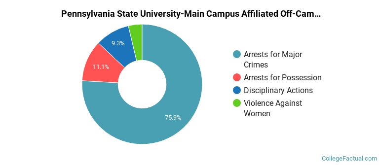Pennsylvania State University-Main Campus Affiliated Off-Campus Crime by Category
