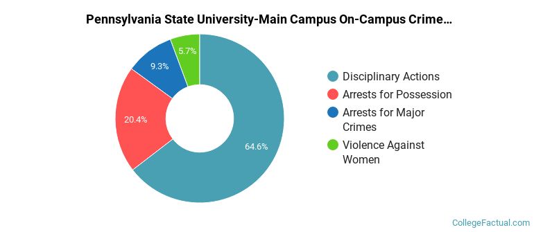 Pennsylvania State University-Main Campus On-Campus Crime by Category
